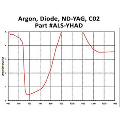 Argon, Diode, ND-YAG, Co2 Acrylic Laser Sheet, Amber