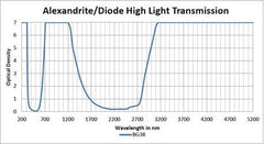 Alexandrite/Diode High Light Transmission - Model #300