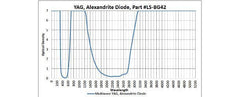 Multiwave YAG, Alexandrite Diode - Model 55