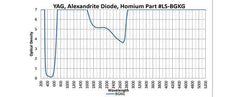 YAG, Alexandrite Diode, Holmium - Model 33