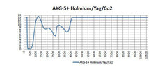 AKG-5+ Holmium/Yag/Co2 - Model 16001