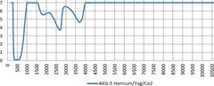 AKG-5 Holmium/Yag/Co2 - Model 16001
