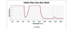 YAG Double, Harmonics - Model 300
