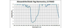 Multiwave YAG, Harmonics, Alexandrite Diode - Model 300