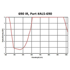 690 IR Laser Protective Acrylic Sheet, Green
