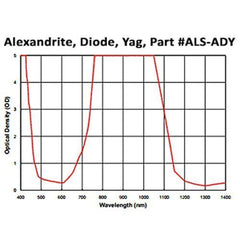 Alexandrite, Diode, YAG Laser Protective Acrylic Sheet, Light Green
