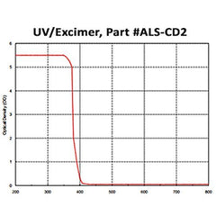 UV/Excimer Laser Acrylic Sheet, Clear