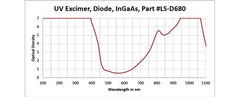 D680 UV Excimer, Diode, InGaAs - Model 375