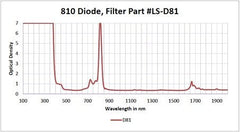 D81 Diode 810nm - Model 282