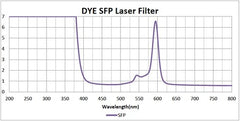 DYE SFP Filter - Model 33