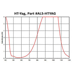 HT-YAG Laser Protective Acrylic Sheet, Pale Green