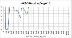 Holmium/YAG Dual Harmonics (KG5/AKP) - Model 17004